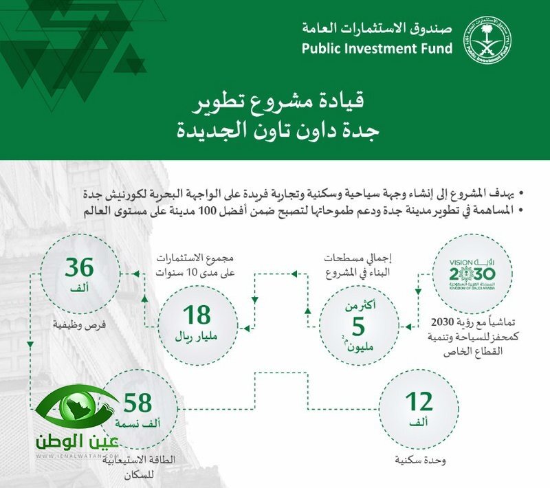 صندوق الاستثمارات يقود جدة صوب أفضل 100 مدينة بالعالم عبر جدة داون تاون الجديدة