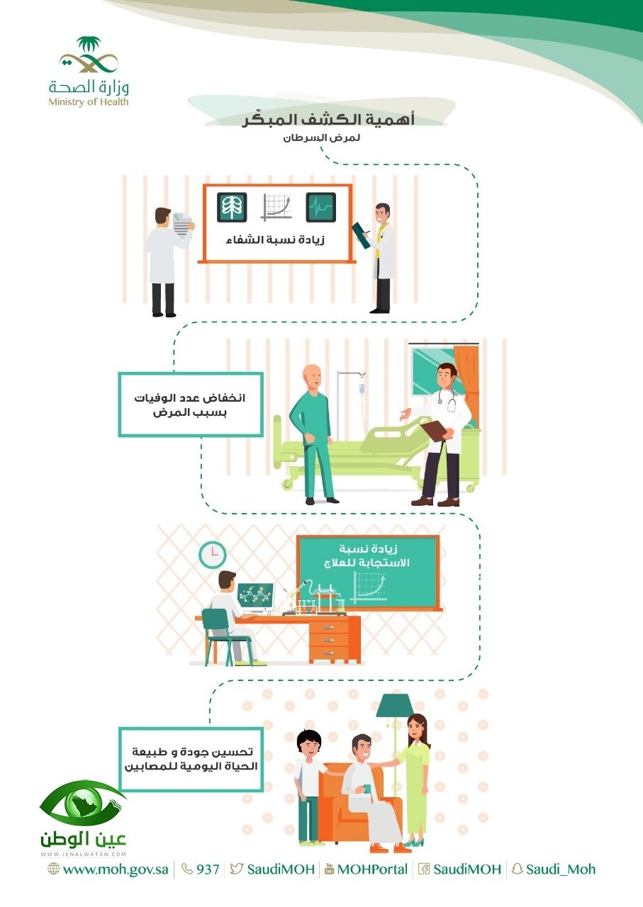 "الصحة" تنشر فيديو انفوجرافيك توعوي عن مرض السرطان