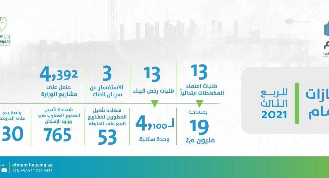 “إتمام” ينهي اعتماد 36 مليون م2 حتى الربع الثالث 2021