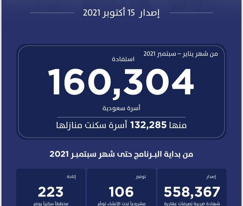 تقرير “سكني”: إصدار 558 ألف شهادة “تصرفات عقارية” حتى سبتمبر 2021