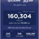 تقرير “سكني”: إصدار 558 ألف شهادة “تصرفات عقارية” حتى سبتمبر 2021