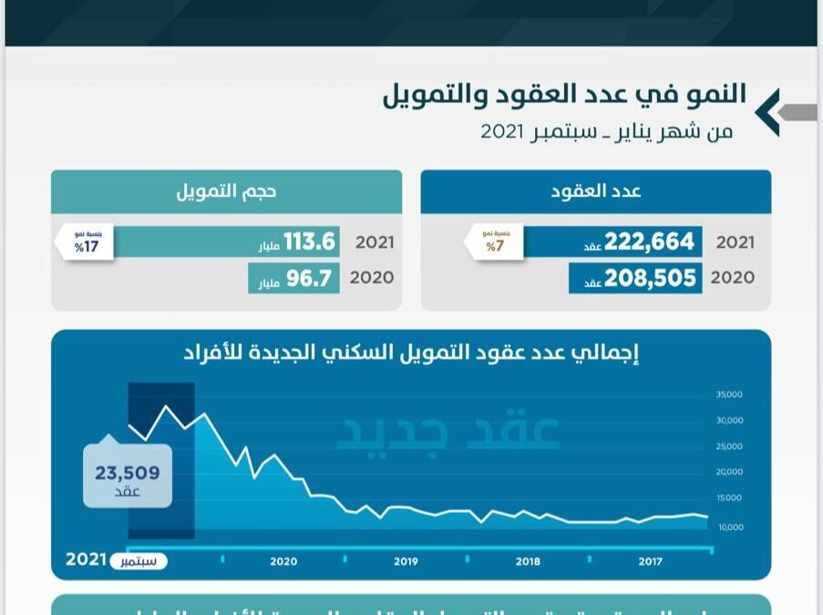 التمويل العقاري السكني يُسجل 222 ألف عقد جديد بنمو 7% حتى شهر سبتمبر