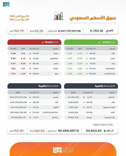 مؤشر سوق الأسهم السعودية يغلق منخفضًا عند مستوى 11753.18 نقطة