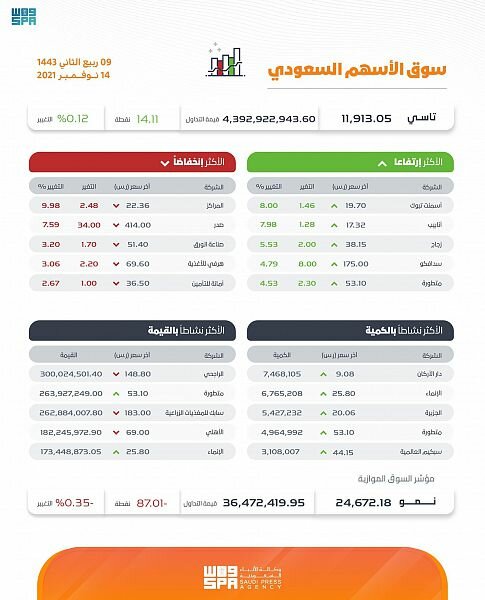 مؤشر سوق الأسهم السعودية يغلق مرتفعًا عند مستوى 11913.05 نقطة