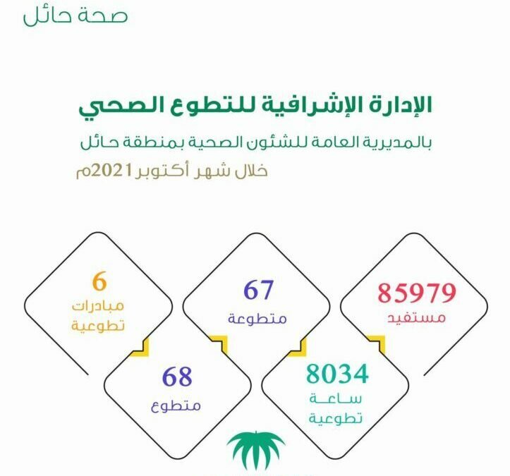 “صحة حائل” أكثر من 85 ألف مستفيد من خدمات التطوع الصحي بالمنطقة
