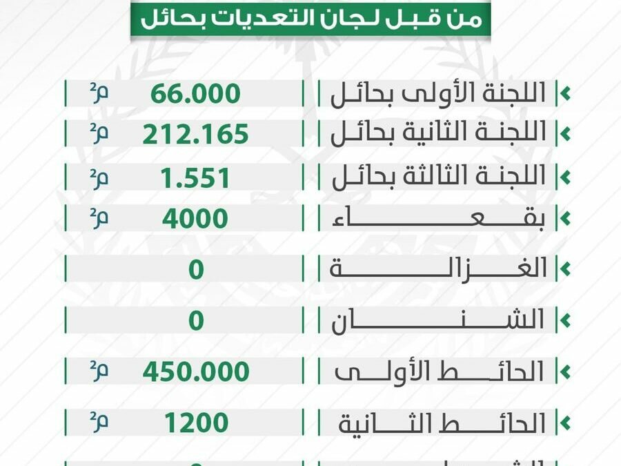 إزالة 945.880 م2 من التعديات بمنطقة حائل خلال شهر ربيع الأول