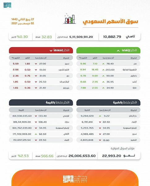 مؤشر سوق الأسهم السعودية يغلق مرتفعًا عند مستوى 10882.79 نقطة