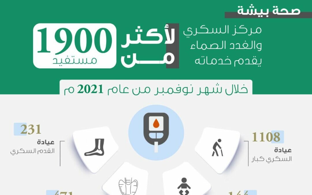 مركز السكري بصحة بيشة يقدم خدماته الطبية لأكثر من 1900 مستفيد