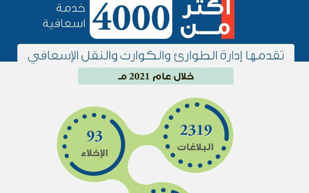 أكثر من 4 آلاف خدمة اسعافية تقدمها إدارة الطوارئ والكوارث والنقل الإسعافي بصحة بيشة