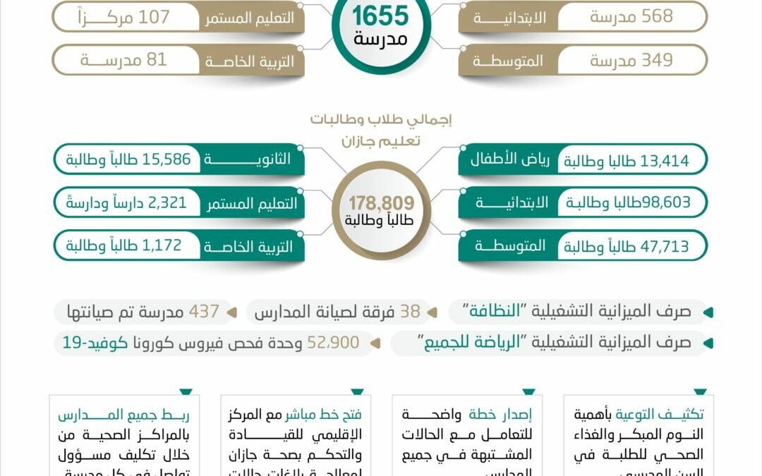 أمير منطقة جازان يطلع على استعدادات الإدارة العامة للتعليم بمنطقة جازان لبدء الفصل الدراسي الثالث