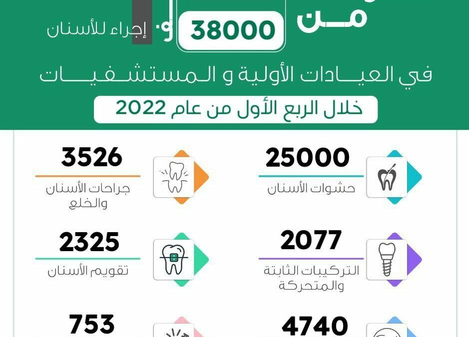 أكثر من 45 ألف موعد و 38 ألف إجراء للأسنان في العيادات الأولية والمستشفيات بصحة بيشة