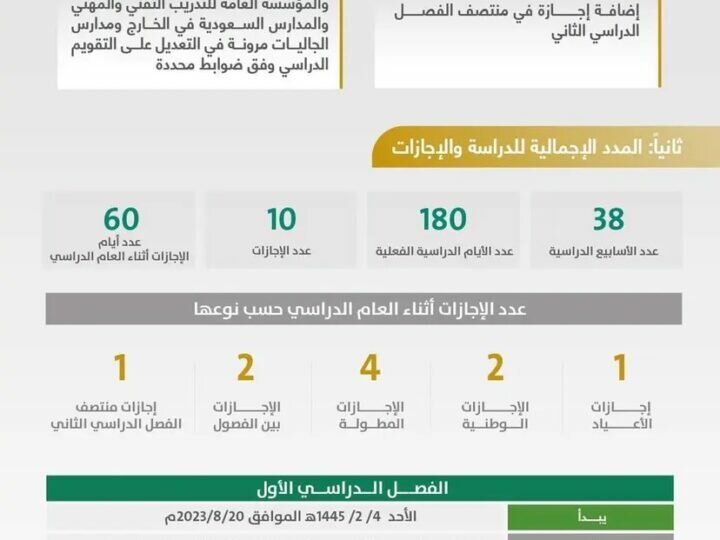 وزارة التعليم: التقويم الدراسي الجديد يشتمل على 3 فصول دراسية .. وعدد أيام الإجازة الصيفية 68 يوماً