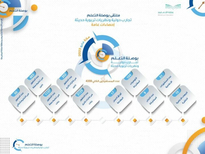 4395 مستفيداً من ملتقى بوصلة التعلم ” تجارب دولية” بتعليم مكّة