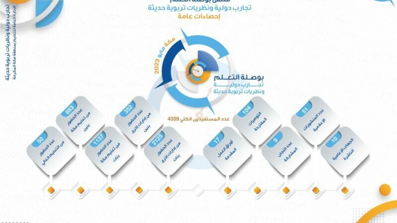 4395 مستفيداً من ملتقى بوصلة التعلم ” تجارب دولية” بتعليم مكّة