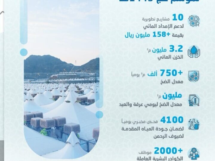 “المياه الوطنية” تعلن جاهزيتها لموسم حج 1445هـ بخطة تشغيلية وفرت كميات خزن مائي تجاوز 3 ملايين متر مكعب